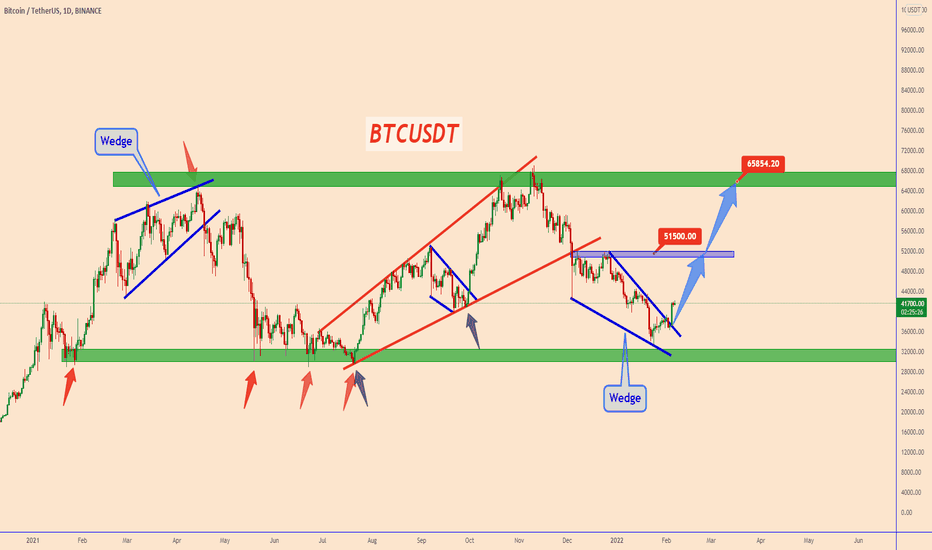 BTCUSDT: The Bearish Movement Seems Over