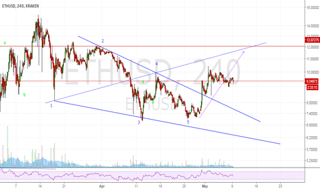 ETH Wolfe Wave Geo