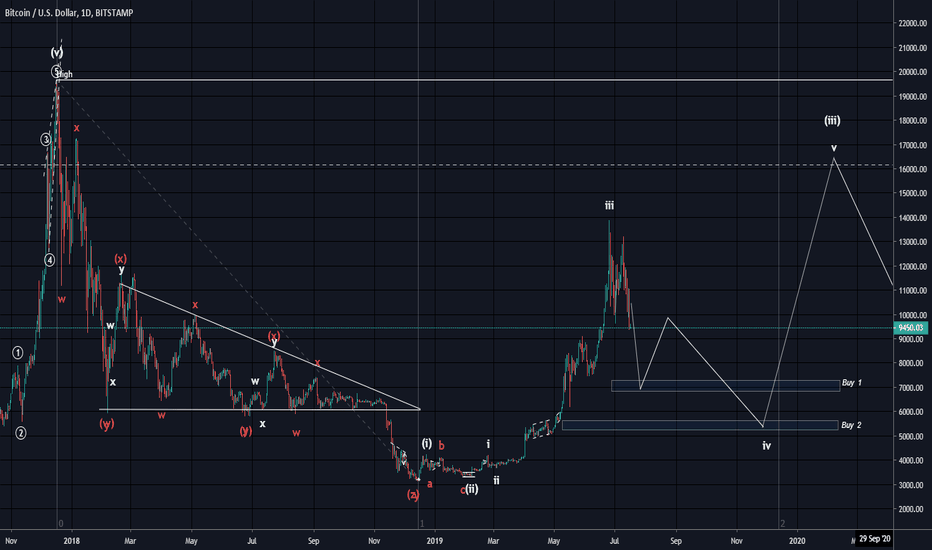 BTCUSD(Bitcoin) Signal