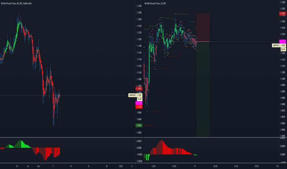 3 / SHORT / GBPEUR / CONTINUATION / 4R / LOSS