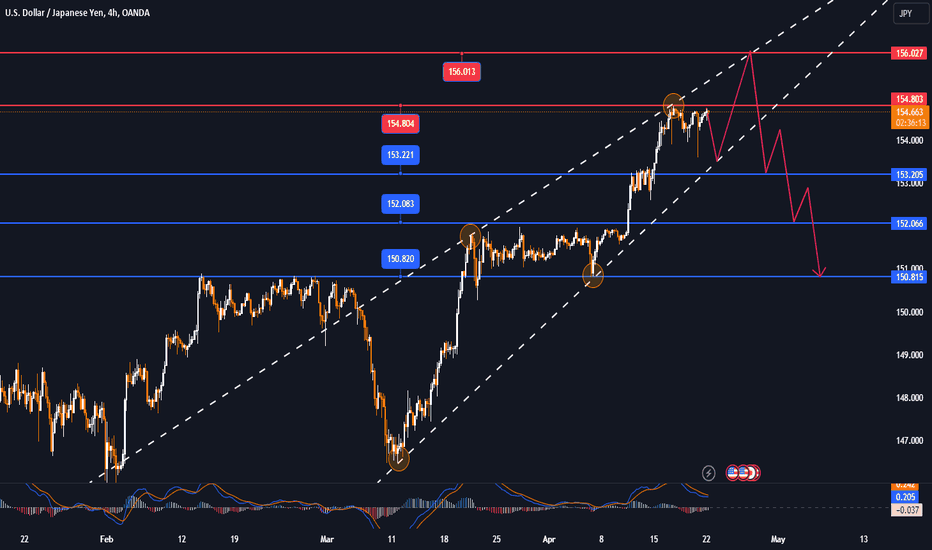 USDJPY surged to multi-decade highs around 154.80