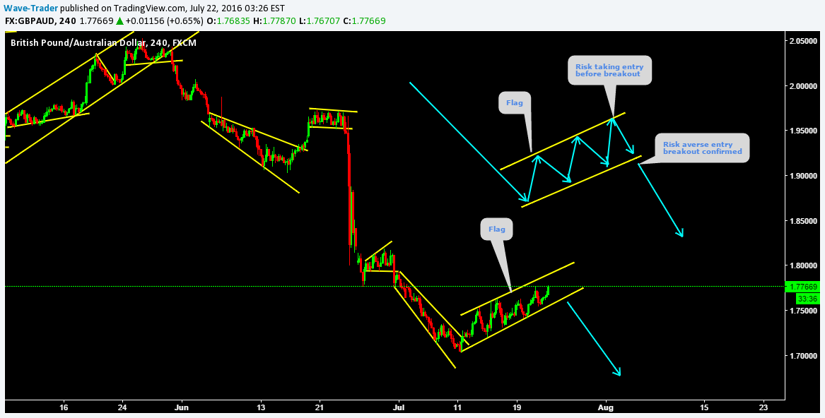 FX:GBPAUD Idea Chart Image by Wave-Trader