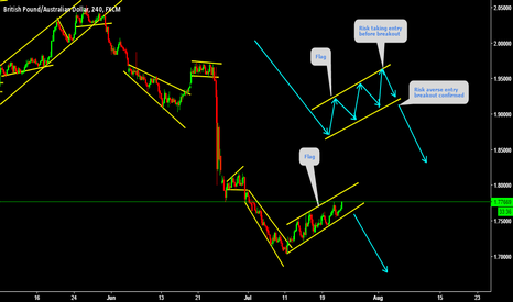 Nice trend continuation Pattern 