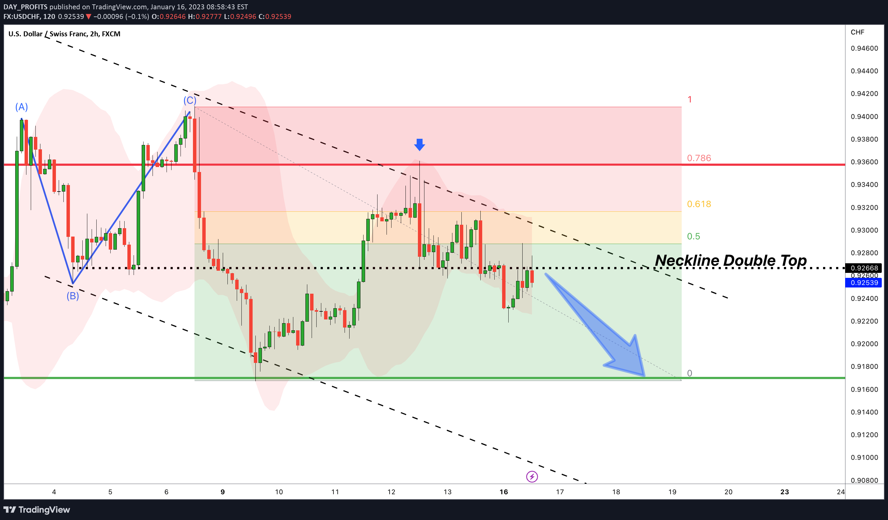FX:USDCHF Idea Chart Image by DAY_PROFITS