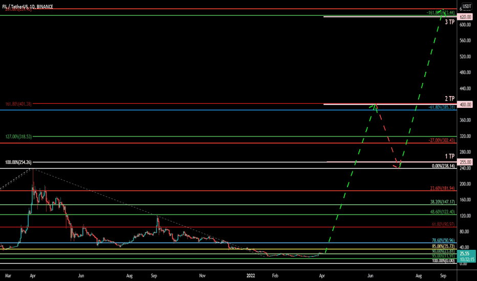 FIL (Filecoin) Coin Analysis 02/04/2022