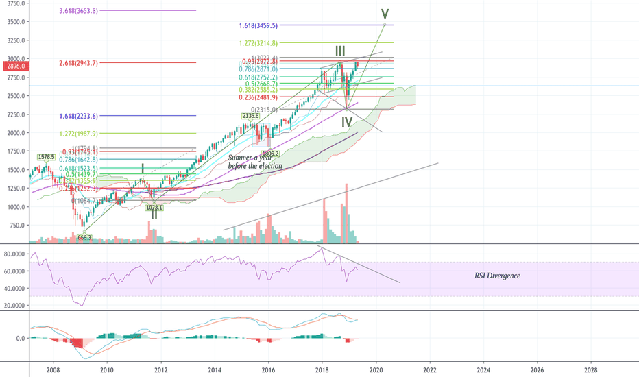End of 2019- Start of 2020 SPX crash