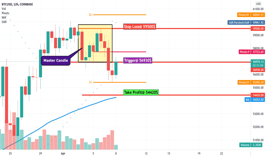 Master Candle Strategy