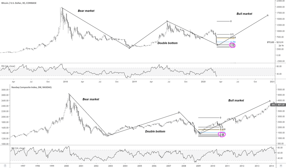 Bitcoin = Nasdaq LETS MAKE SOME MONEY!