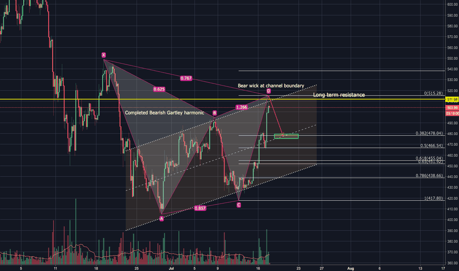 ETHUSD pullback incoming