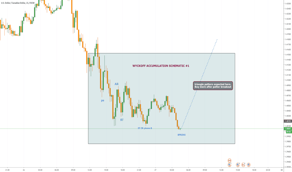 USDCAD BUY (WYCKOFF)