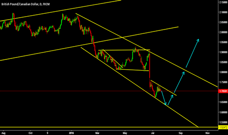 Expecting Correction then break up 