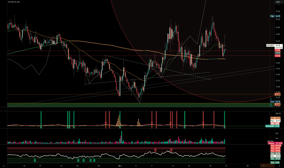 XCHUSDT | Buy Now, Thank Later | Near Term (4HR)