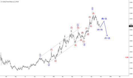 USDTRY Big Correction Underway