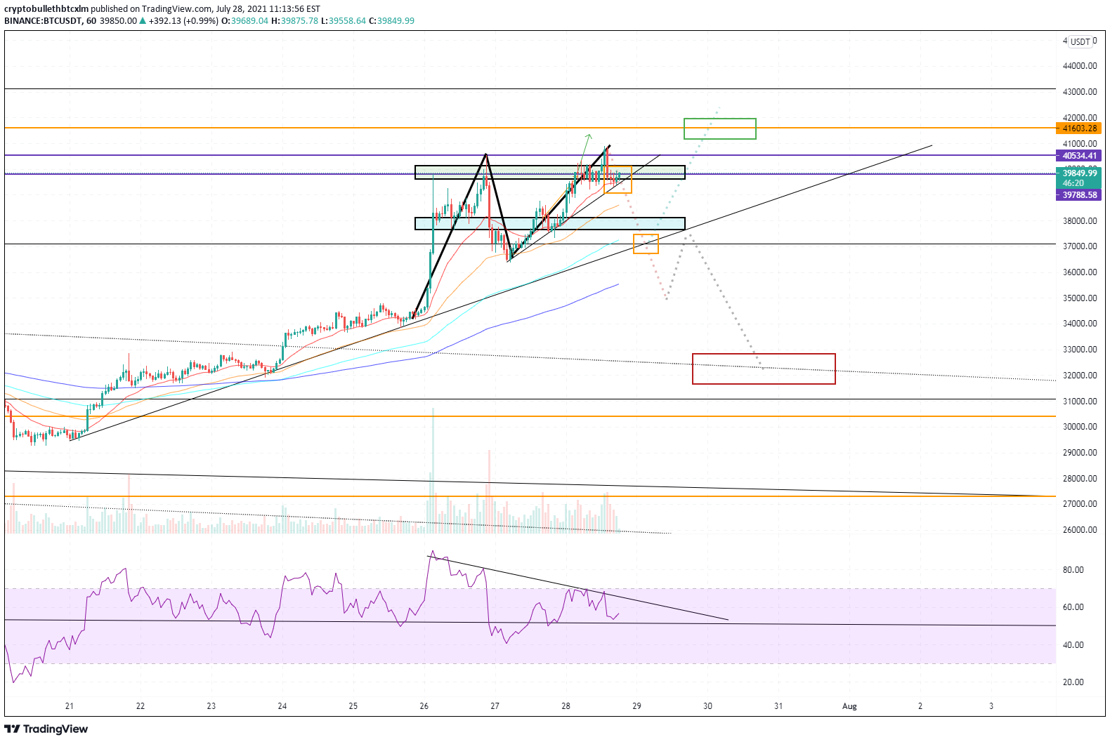 BINANCE:BTCUSDT Idea Chart Image by cryptobullethbtcxlm
