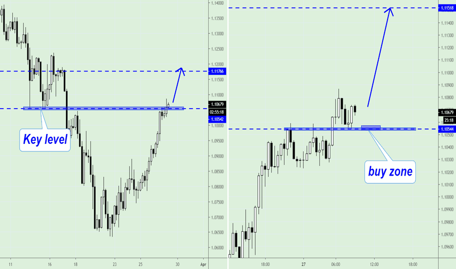 I opened buy on EU at 1.1059 because...