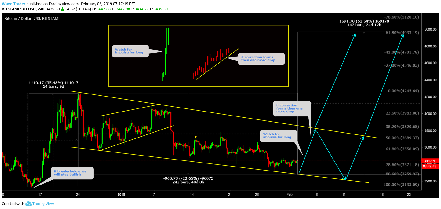 BITSTAMP:BTCUSD Idea Chart Image by Wave-Trader