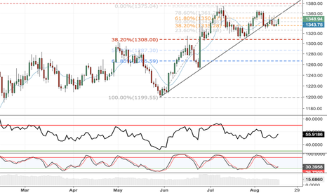 Gold to catch up to a stronger Yen