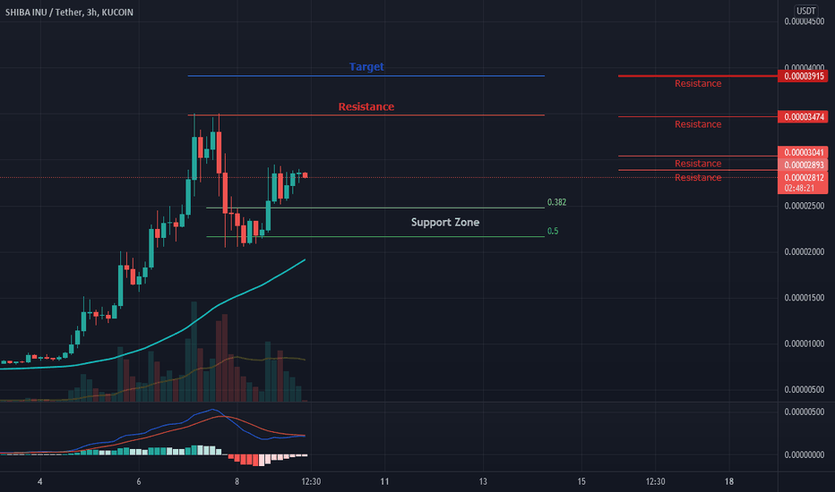 Strong support, restart ( SHIBA 3h )