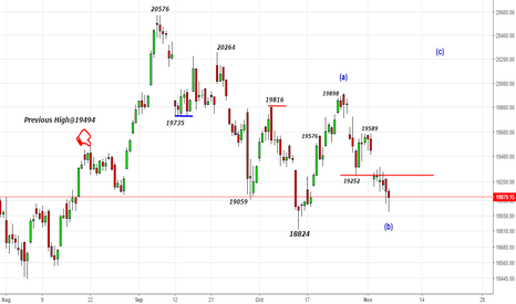 Bank Nifty- Going Above 19252- Bulls Comfort Zone