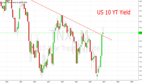 US10 YT Yield: Maybe Countertrend Last For Longer