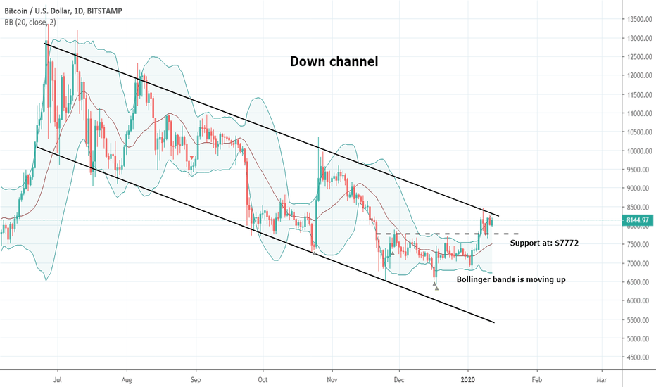 Bitcoin Is Turned More Bullish After Reaching The Resistance