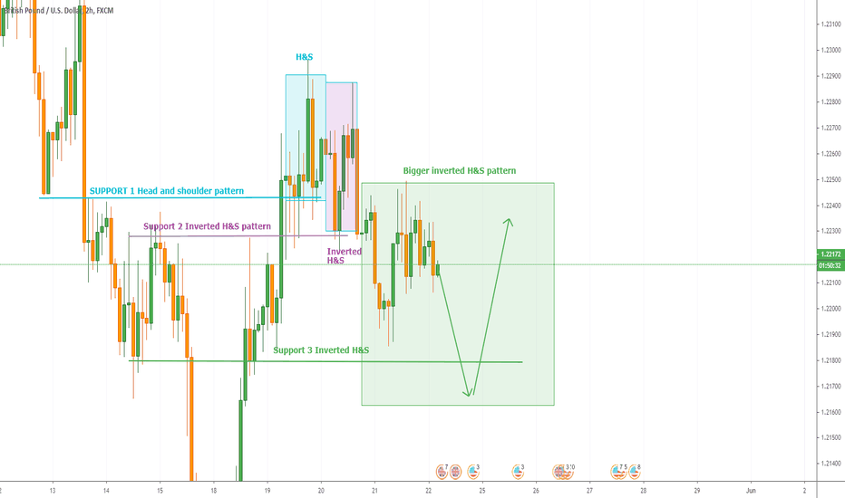 GBPUSD: Expecting Inverted Head and shoulder