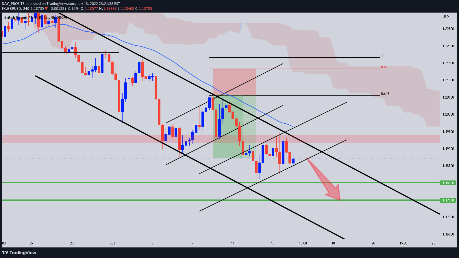 FX:GBPUSD Idea Chart Image by DAY_PROFITS