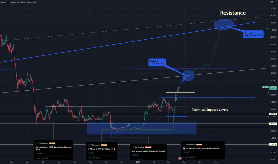 BITCOIN: 31k in April and 44k this Summer