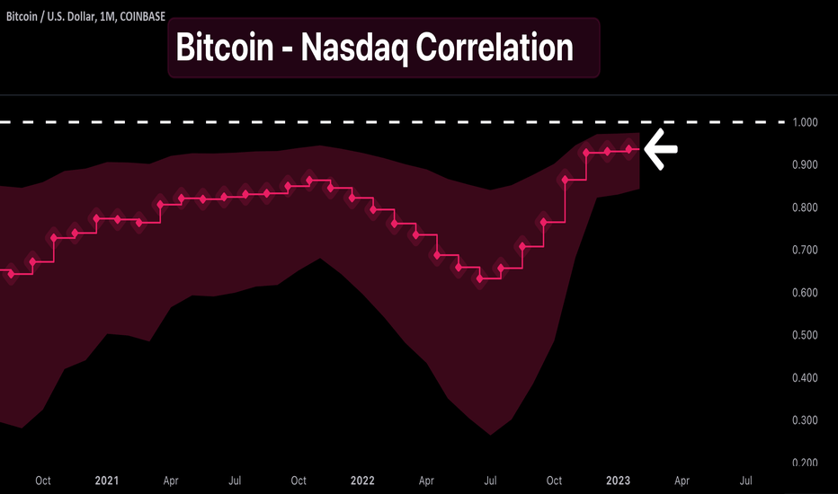 Bitcoin's Correlation to Tech Stocks About to Change?