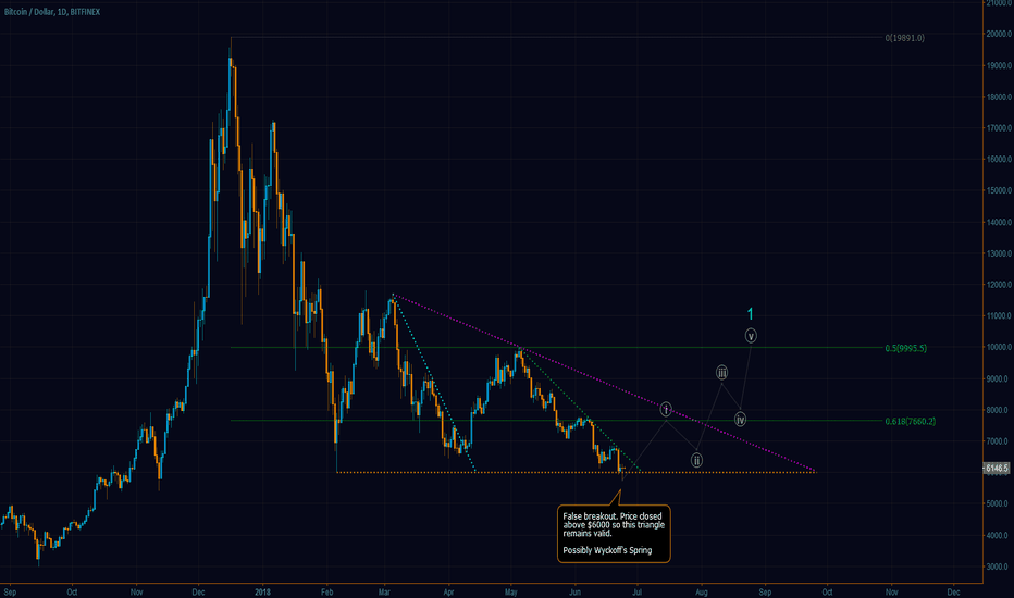Bitcoin Market Flips! The Bull is Back and Poop is Dead