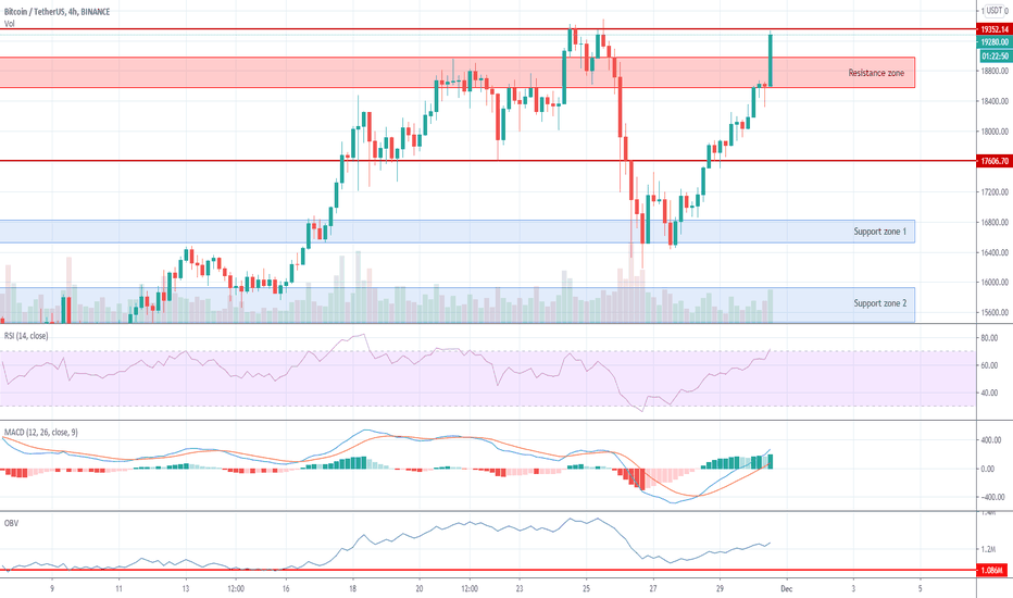 BTCUSDT 4H | Bitcoin market overview: 19,000 again.