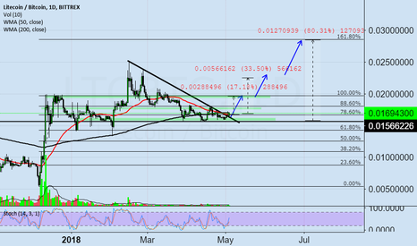 LTCBTC 