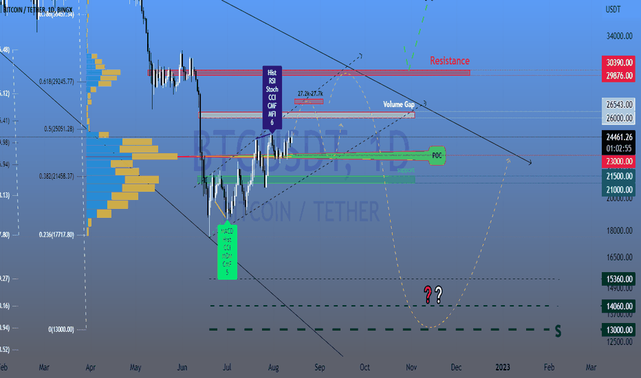 BITCOIN - possible craziness again ❓❔🐋