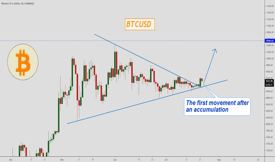 BTCUSD, Like other Leaders!
