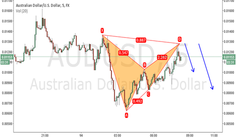 audusd short opportunity