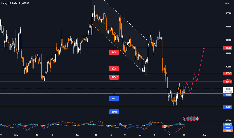 EURUSD stabilized and recovered modestly over the past few days