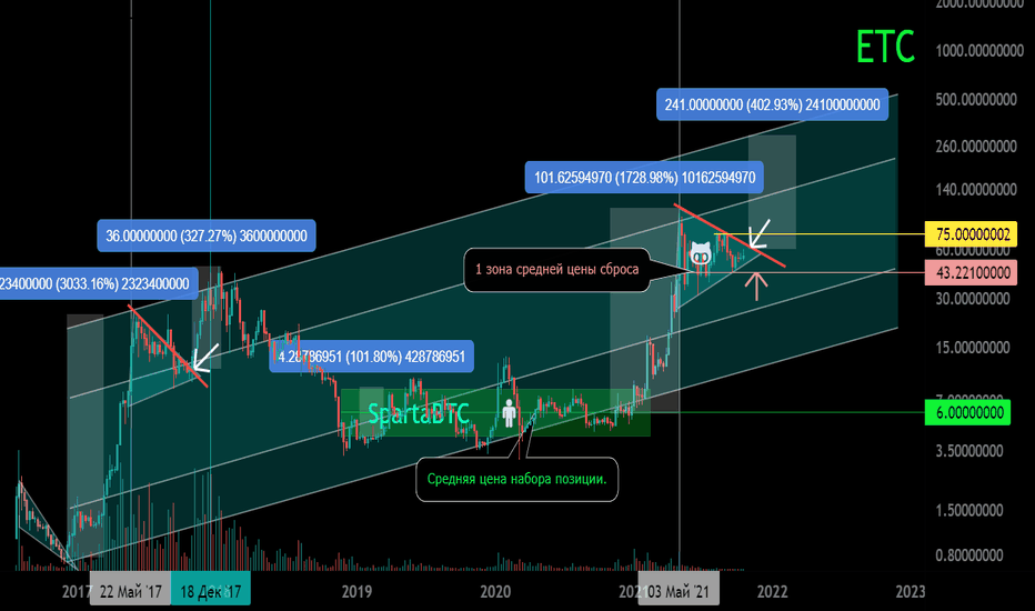ETC/USDT Основной тренд. Треугольник (вымпел). Зоны умных/глупых