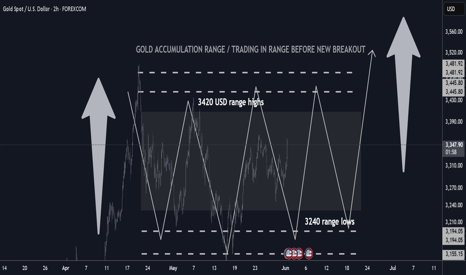 Gold H2 Market Update Ongoing Accumulation BUY LOW SELL HIGH
