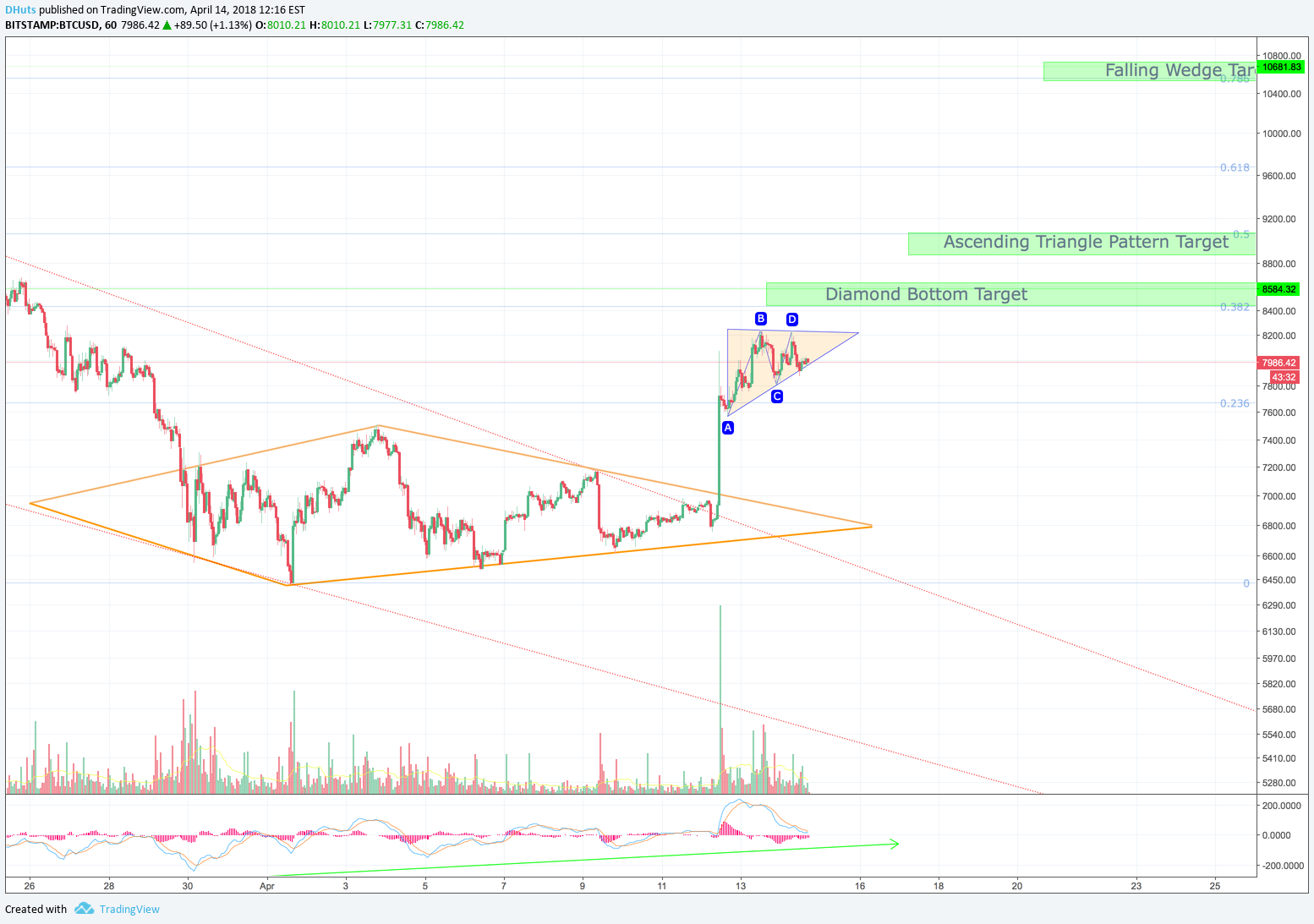 BITSTAMP:BTCUSD Idea Chart Image by DHuts