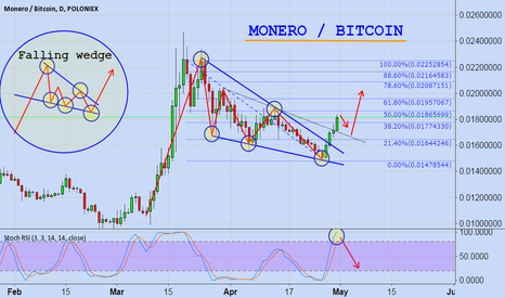 Monero/Bitcoin (XMRBTC)