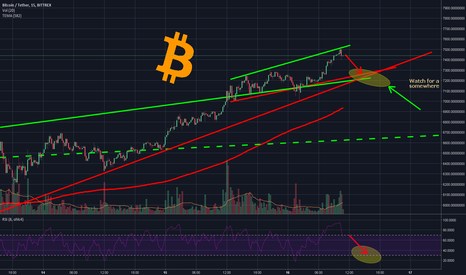 Short Term Long Entry Zone or Short term Short Right This Minute