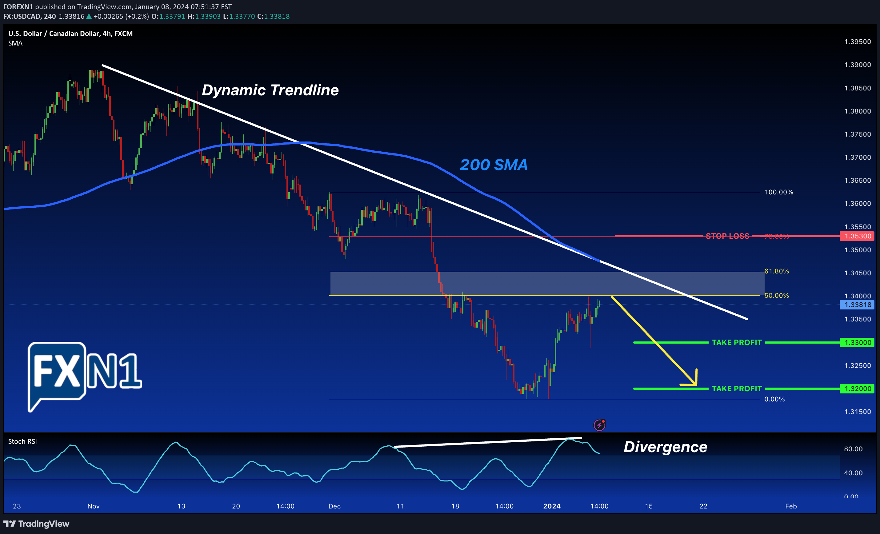 FX:USDCAD Idea Chart Image by FOREXN1