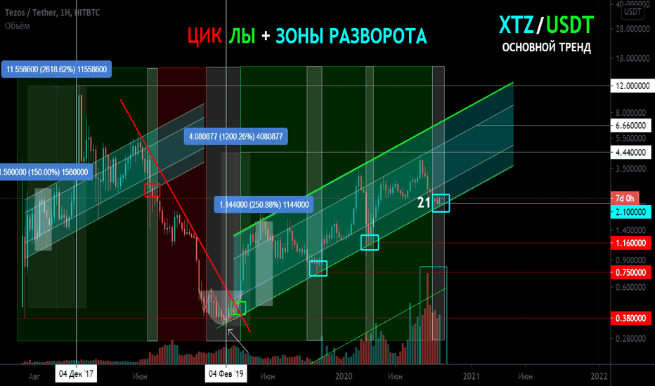 Tezos (XTZ) /USDT Циклы рынка Точки (зоны) разворота. Психология