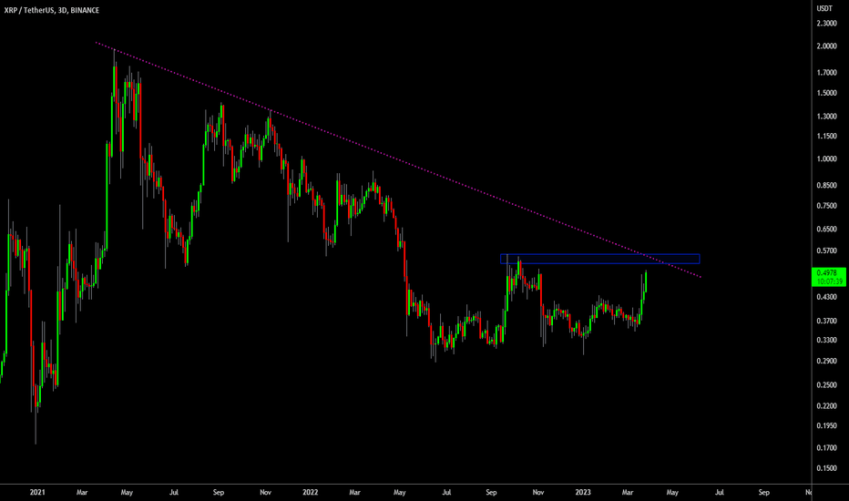 🔥 XRP Targeting Bear-Market Resistance After Massive Move Up