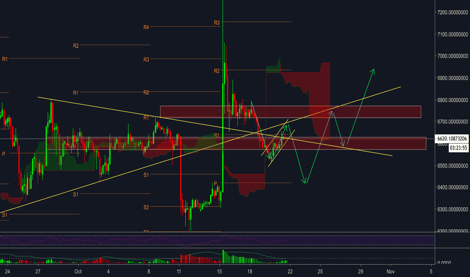 Bitcoin (BTC/USDT) - Hope it will be Inverse H&S pattern
