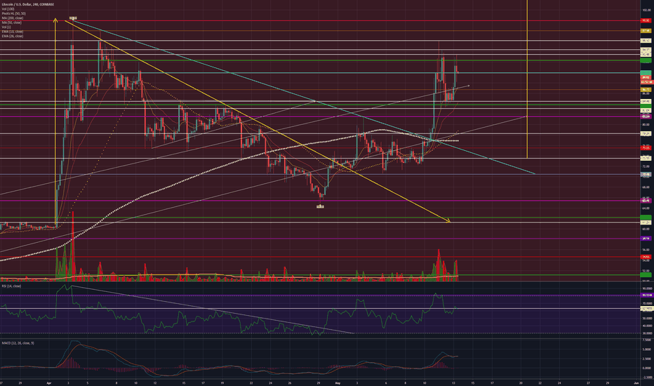 LTC 4hr 5/13/19: We are lagging a bit.