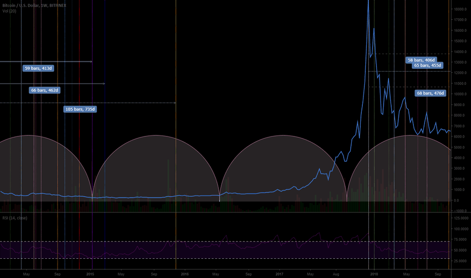 BTCUSD: Accelerated Market Cycle
