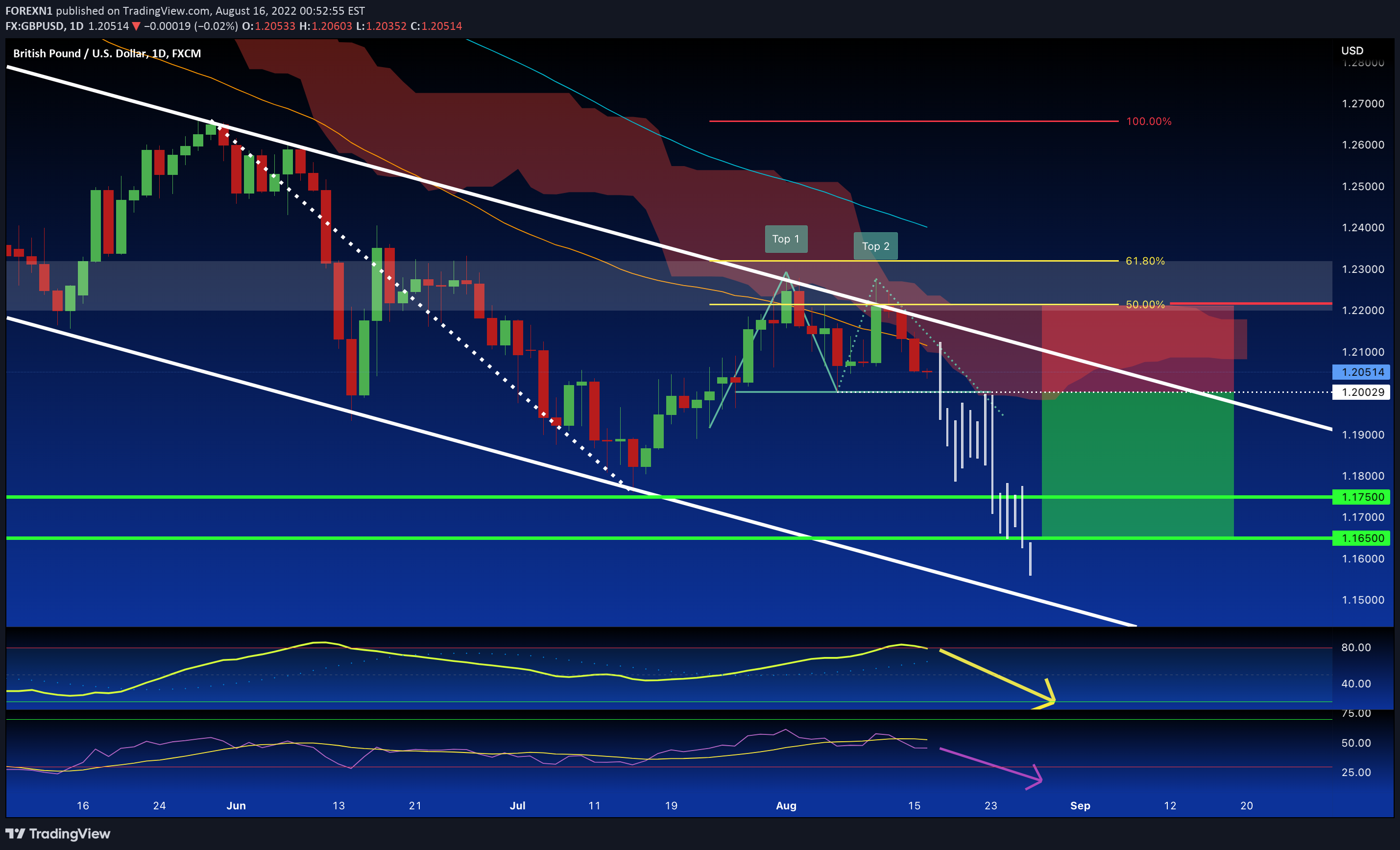 FX:GBPUSD Idea Chart Image by FOREXN1