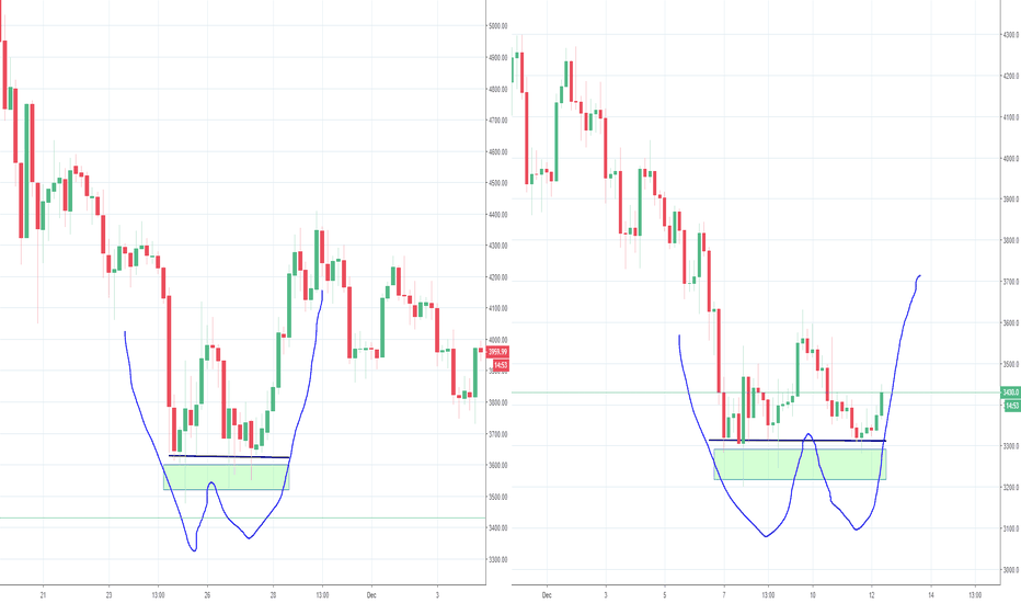 Another Double Bottom for Bitcoin? Part 2