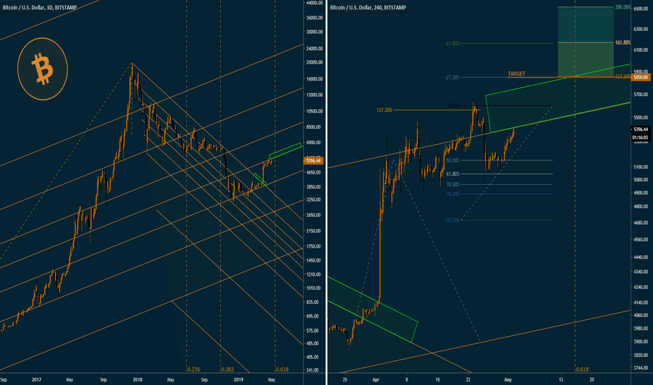 MASSIVE Move incoming for Crypto Part II - BITCOIN (BTC)